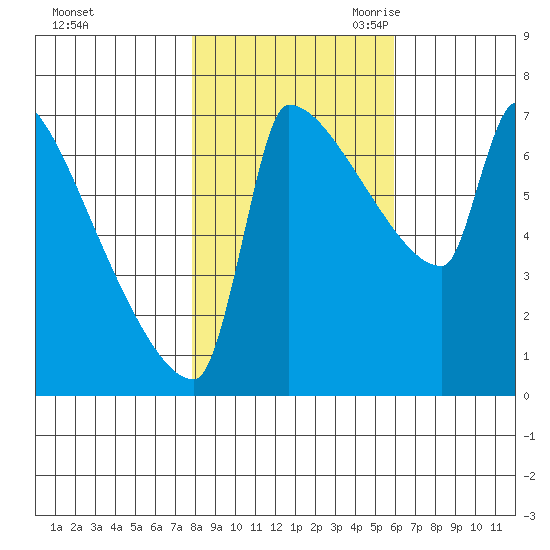 Kalama tide chart for Wednesday, November 2, 2022