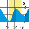 Kalama tide chart for Wednesday, November 2, 2022