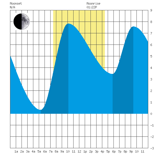 Kalama tide chart for Wednesday, November 30, 2022