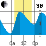 Kalama tide chart for Wednesday, November 30, 2022