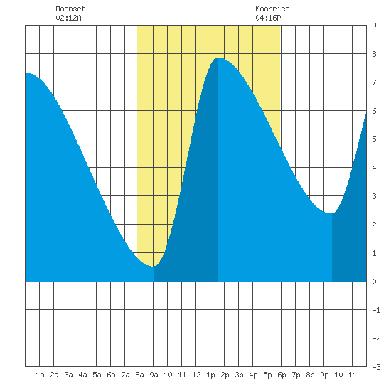 Kalama tide chart for Thursday, November 3, 2022