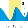 Kalama tide chart for Thursday, November 3, 2022