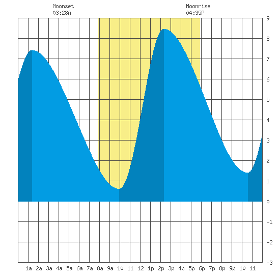 Kalama tide chart for Friday, November 4, 2022