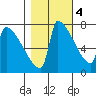Kalama tide chart for Friday, November 4, 2022
