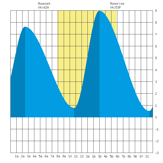 Kalama tide chart for Saturday, November 5, 2022