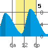 Kalama tide chart for Saturday, November 5, 2022