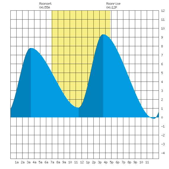 Kalama tide chart for Sunday, November 6, 2022