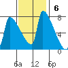 Kalama tide chart for Sunday, November 6, 2022