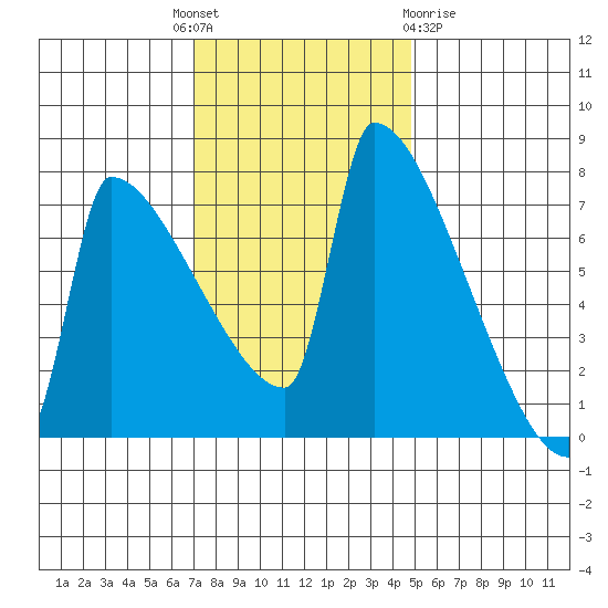 Kalama tide chart for Monday, November 7, 2022