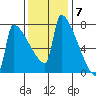 Kalama tide chart for Monday, November 7, 2022