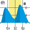 Kalama tide chart for Tuesday, November 8, 2022