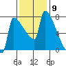 Kalama tide chart for Wednesday, November 9, 2022