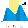 Kalama tide chart for Saturday, December 10, 2022