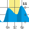 Kalama tide chart for Sunday, December 11, 2022