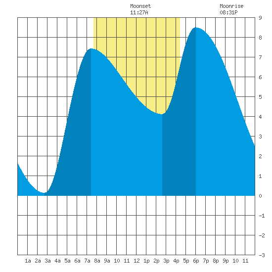Kalama tide chart for Monday, December 12, 2022