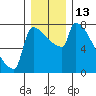 Kalama tide chart for Tuesday, December 13, 2022