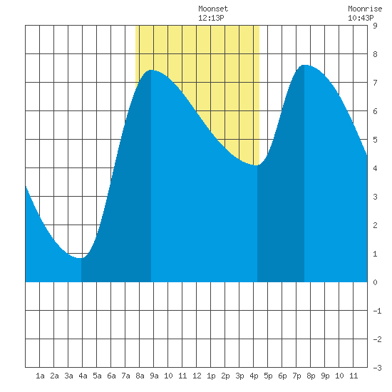 Kalama tide chart for Wednesday, December 14, 2022
