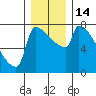 Kalama tide chart for Wednesday, December 14, 2022