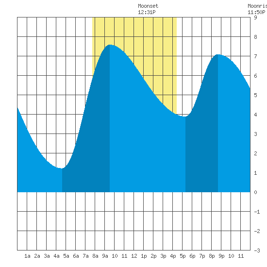 Kalama tide chart for Thursday, December 15, 2022