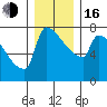 Kalama tide chart for Friday, December 16, 2022