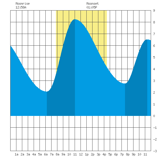 Kalama tide chart for Saturday, December 17, 2022