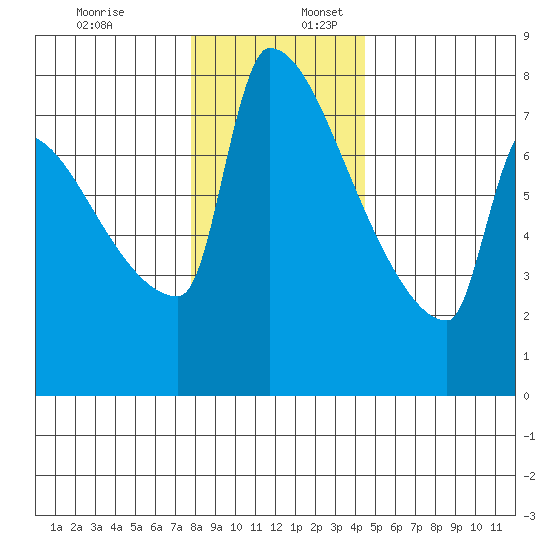 Kalama tide chart for Sunday, December 18, 2022