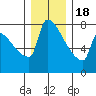 Kalama tide chart for Sunday, December 18, 2022