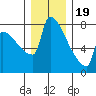 Kalama tide chart for Monday, December 19, 2022
