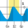Kalama tide chart for Thursday, December 1, 2022