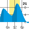 Kalama tide chart for Wednesday, December 21, 2022