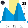 Kalama tide chart for Friday, December 23, 2022