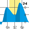 Kalama tide chart for Saturday, December 24, 2022