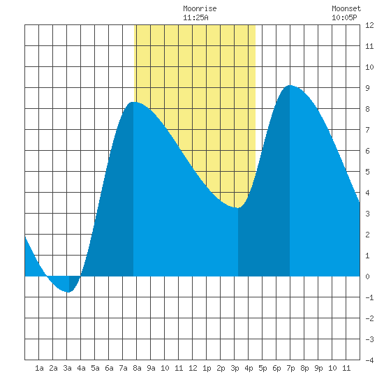 Kalama tide chart for Tuesday, December 27, 2022