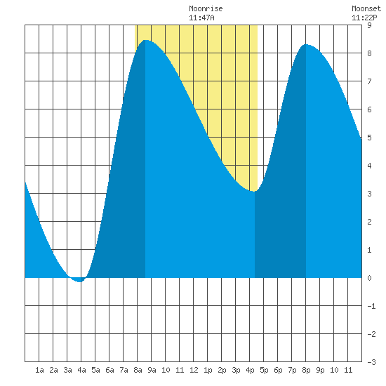 Kalama tide chart for Wednesday, December 28, 2022