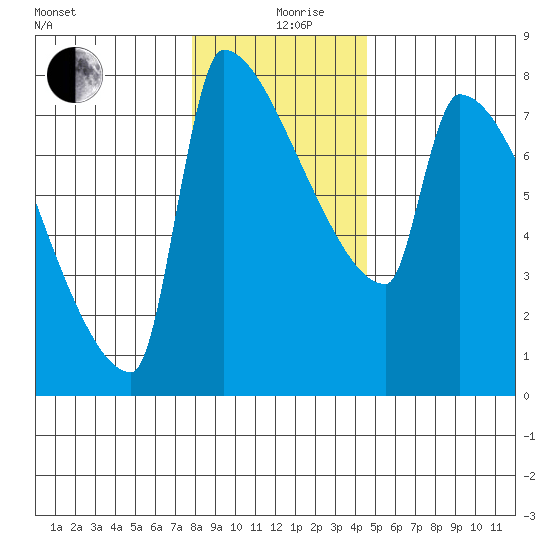 Kalama tide chart for Thursday, December 29, 2022