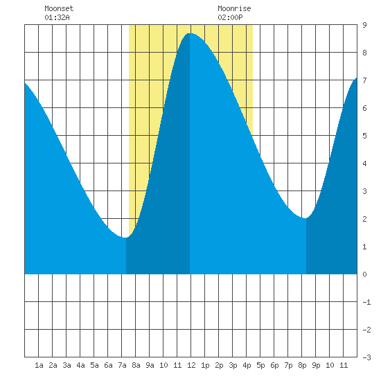 Kalama tide chart for Friday, December 2, 2022