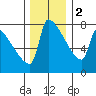 Kalama tide chart for Friday, December 2, 2022
