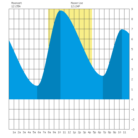 Kalama tide chart for Friday, December 30, 2022
