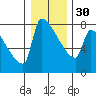 Kalama tide chart for Friday, December 30, 2022