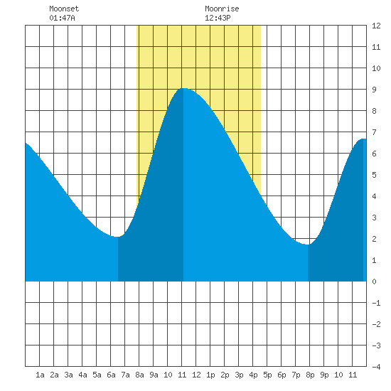 Kalama tide chart for Saturday, December 31, 2022