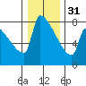Kalama tide chart for Saturday, December 31, 2022