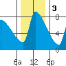Kalama tide chart for Saturday, December 3, 2022