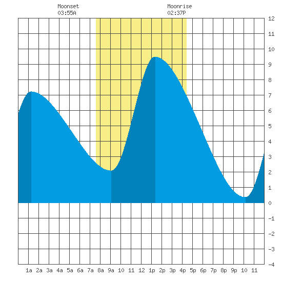 Kalama tide chart for Sunday, December 4, 2022