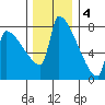 Kalama tide chart for Sunday, December 4, 2022