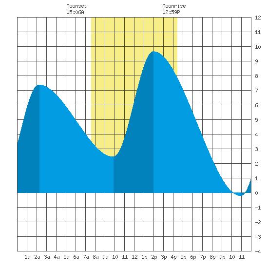 Kalama tide chart for Monday, December 5, 2022