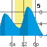 Kalama tide chart for Monday, December 5, 2022