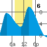 Kalama tide chart for Tuesday, December 6, 2022