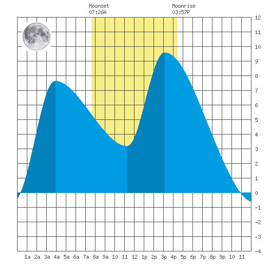 Kalama tide chart for Wednesday, December 7, 2022