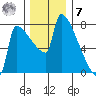 Kalama tide chart for Wednesday, December 7, 2022