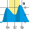 Kalama tide chart for Friday, December 9, 2022